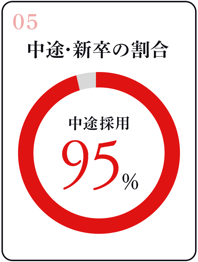 中途・新卒の割合
中途採用95％