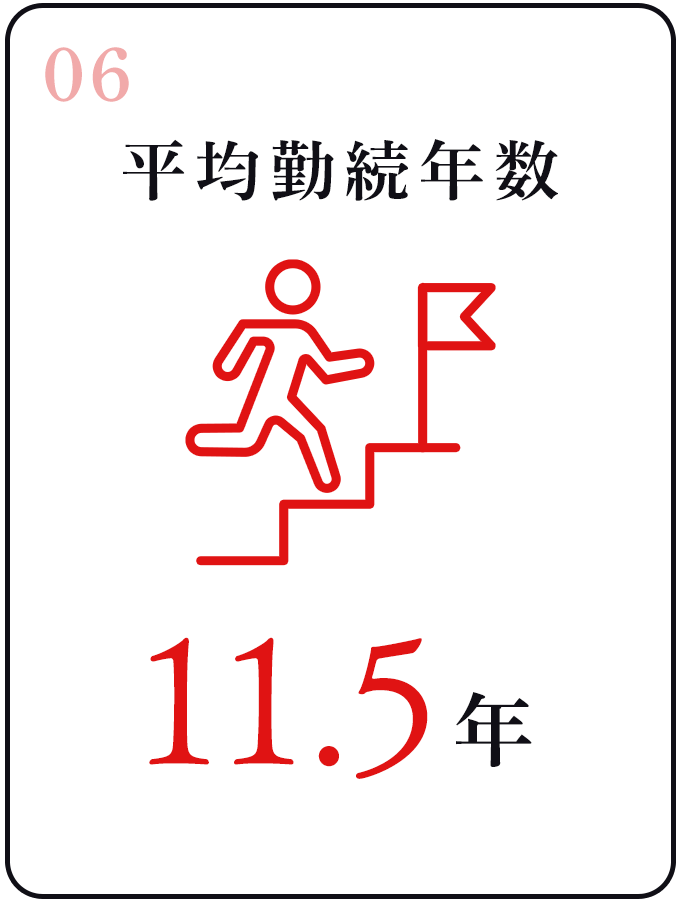 平均勤続年数11.5年