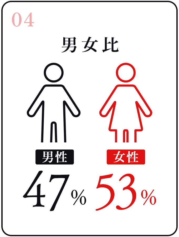 男女比
男性：47％
女性：53％